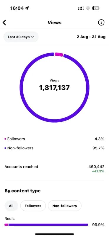 Analytics dashboard showing monthly view increase from 30,000 to 1,800,000 views
